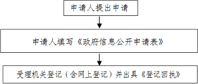 申請人提出申請,申請人填寫《政府信息公開申請表》,受理機關登記（含網上登記）并出具《登記回執》