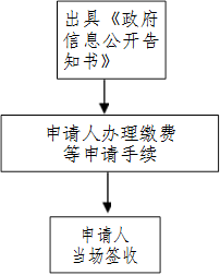 出具《政府信息公開告知書》,申請人辦理繳費
      等申請手續
      ,申請人
      當場簽收
      