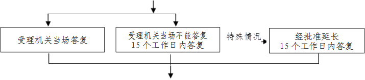 受理機關當場不能答復
      15個工作日內答復
      ,特殊情況,受理機關當場答復,經批準延長
      15個工作日內答復
      